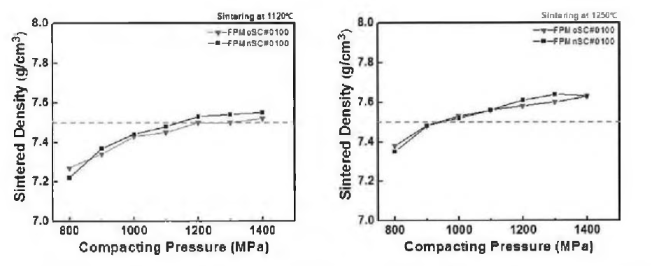 다이윤활 방식으로 성형한 제품의 소결온도별 소결밀도 변화