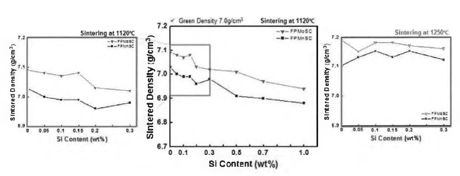 Si 함량 변화에 따른 고밀도 실험 소결 밀도 변화