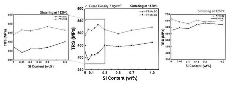 Si 함량 변화에 따른 고밀도 실험 TRS 강도 변화