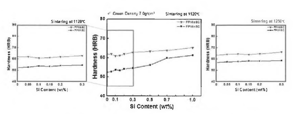 Si 함량 변화에 따른 고일도 실험 경도 변화