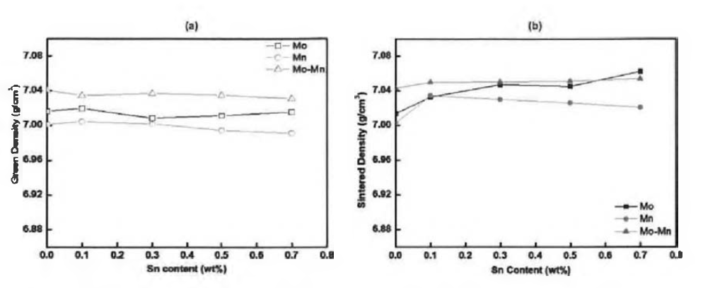 Fe-Mo, Fe-Mo-Mn 및 Fe-Mn-계에서 Sn 함량에 따른 (a) 성형밀도와 (b) 소결밀도의 변화 [(a) 성형압 : 700MPa, (b) 소결온도 1120℃]
