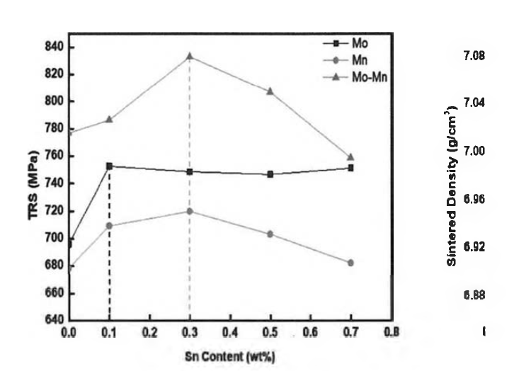 Fe-Mo, Fe-Mn 및 Fe-Mo-Mn 계의 Sn 함량에 따른 TRS 변화
