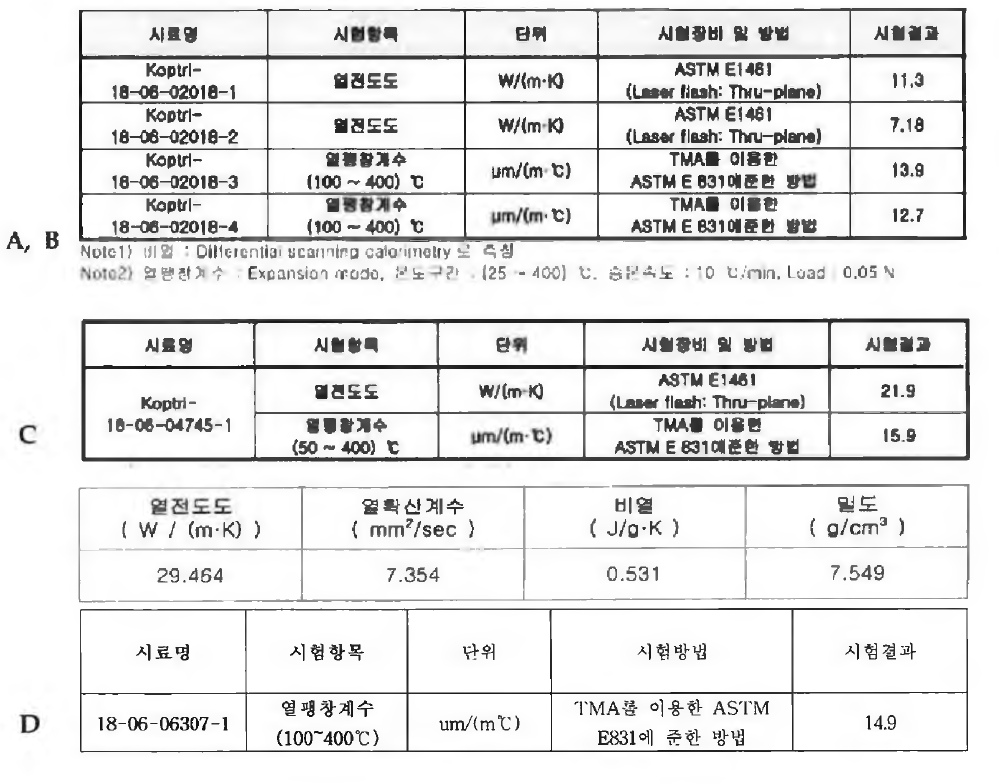 구리 용침된 밸브씨트의 열팽창계수 및 열전도도