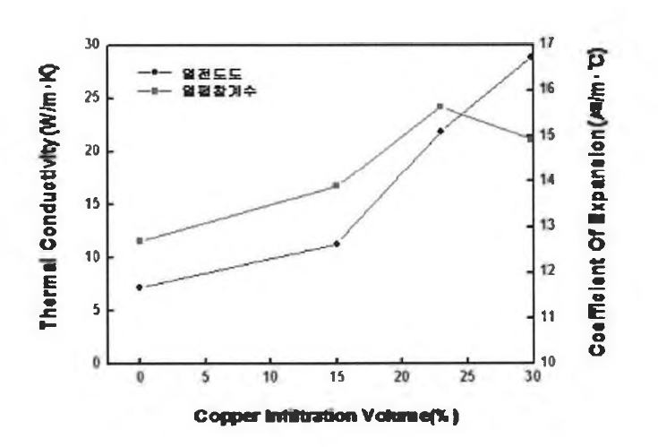 구리 용침량에 따른 밸브시트의 열전도도 및 열팽창계수 변화