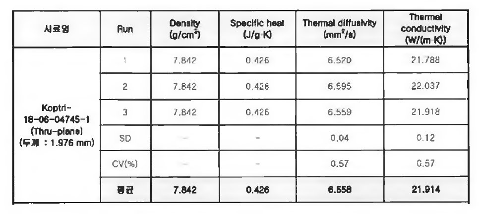 C 시편의 밀도, 열전도도 및 열팽창계수