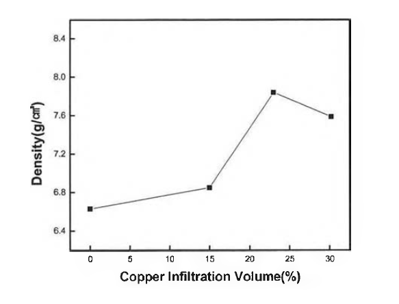 구리 용침량에 따른 밸브시트의 밀도 변화