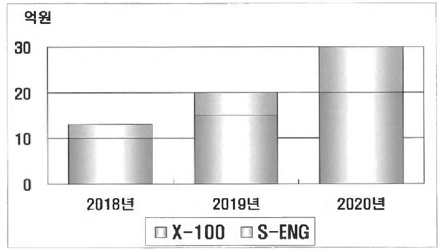 년도별 매출 예상계획