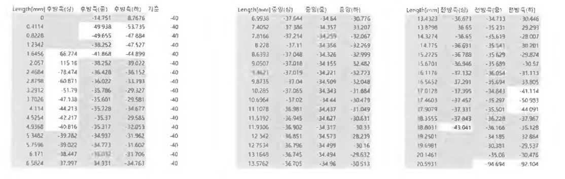 절단면 구간별 접족압력 데이터(L= 20mm(/형), 응력단위=MPa)