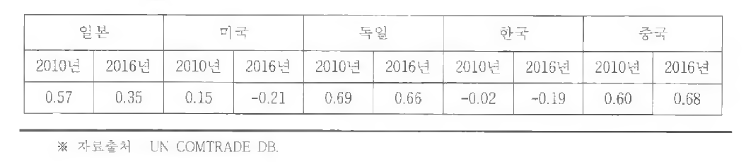 특장차 산업 무역특화지수(TSI)