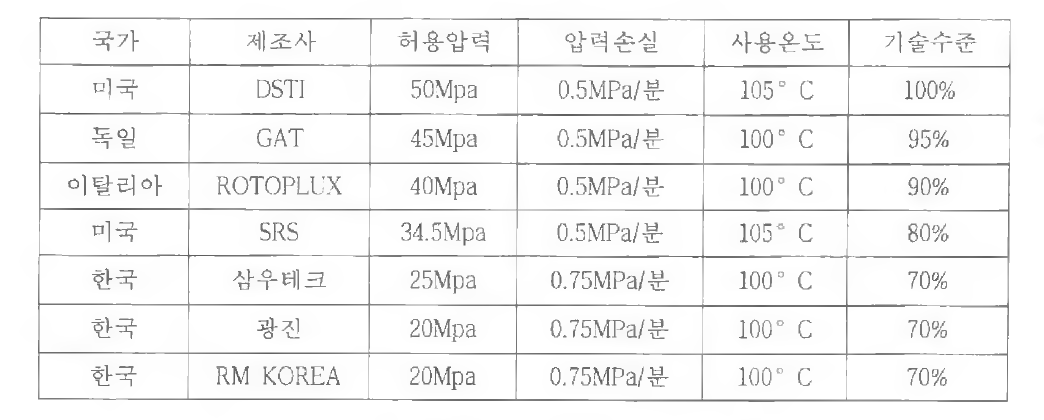 유압 회전유닛 제조사별 성능비교