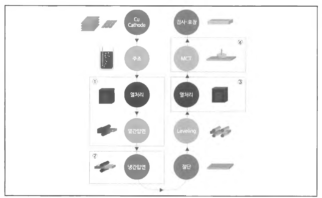 Sputtering용 고순도•고성능 Copper Target 제조를 위한 공정도 및 핵심기술