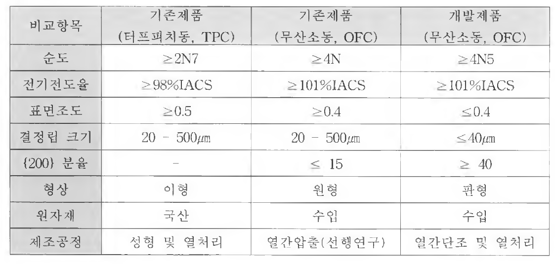 Sputtering Target용 Copper Target에 대한 기존제품과 개발제품의 차이점