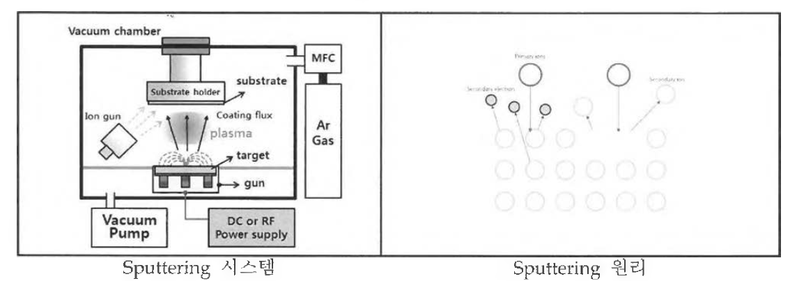 Sputtering 시스템 및 원리