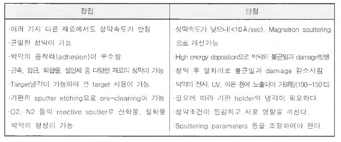 Sputtering의 장점 및 단점