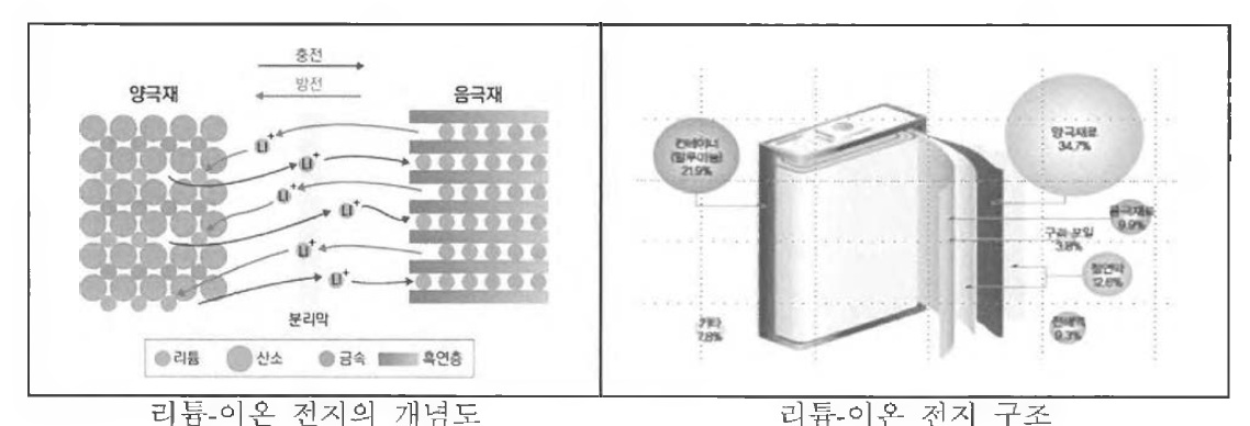 리툼-이온 전지의 개념 및 구조