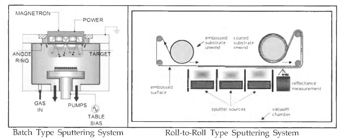 Sputtering 공정의 분류