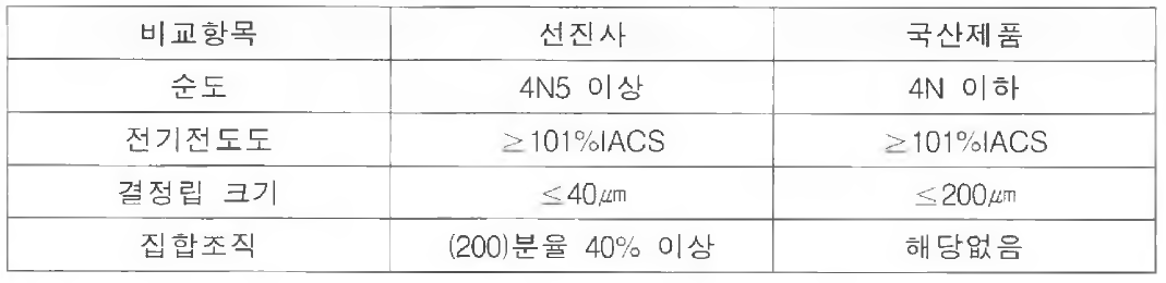 선진사 제품대비 성능비교