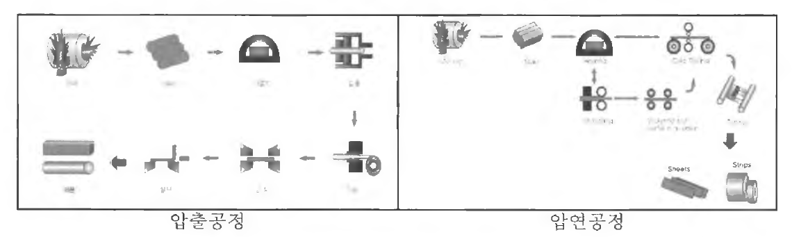 (주)하나금속의 동합금 소성가공을 위한 주요공정