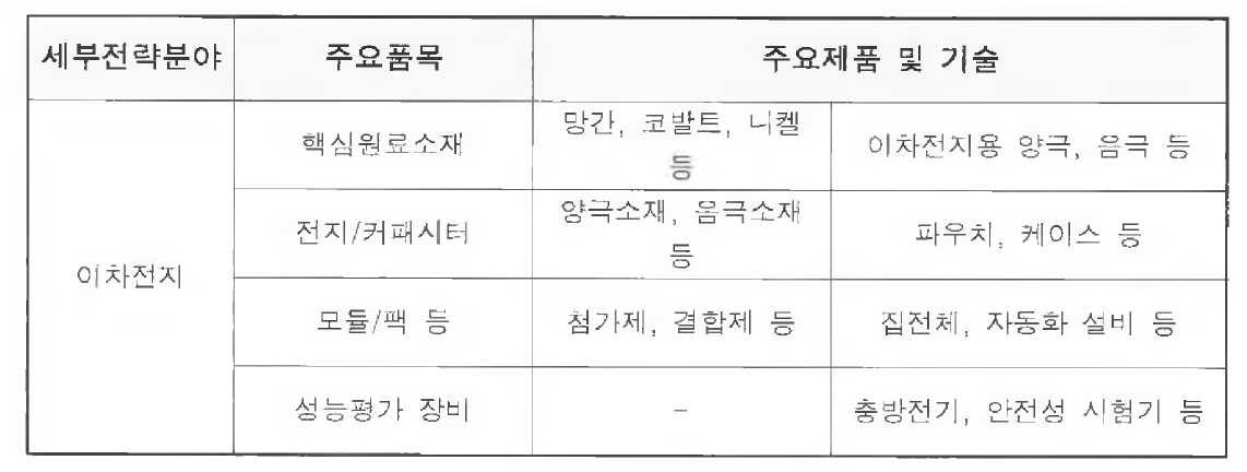 주요 제품 분류표