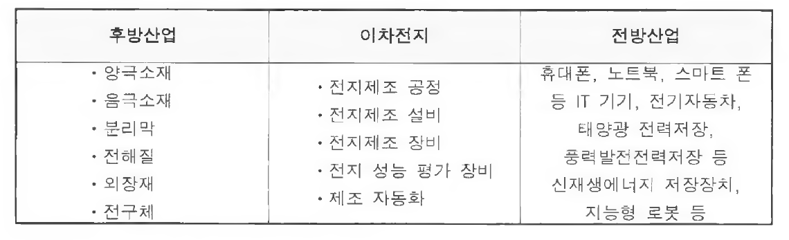 이차전지 분야 산업 연관구조