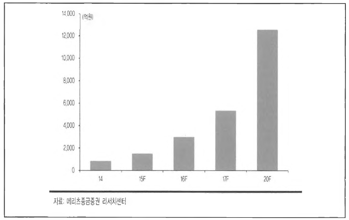 전기차 배터리용 동박 시장 전망