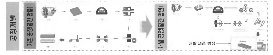 개발공정의 정의