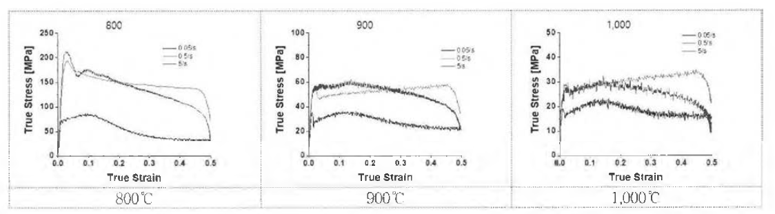 글리블시험을 통한 고온압축 응력-변형률 곡선