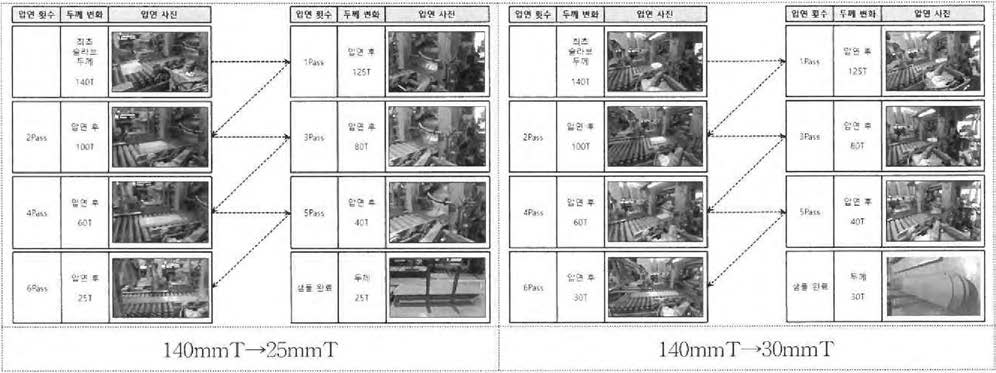 초기 두께 140mm에서 두께 30mmT와 25mmT의 열간압연재 제조과정