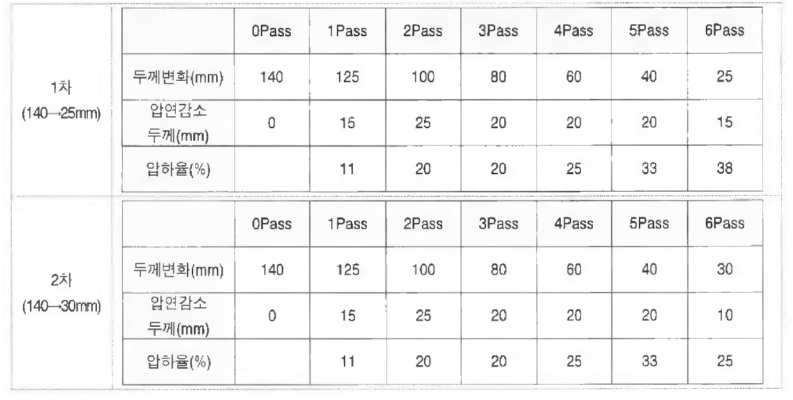 초기두께 140mmT에서 두께 30mmT 및 25mmT 열간압연제품의 Pass Schedule