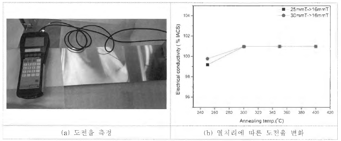 도전율 측정 및 열처리 온도에 따른 도전율 변화