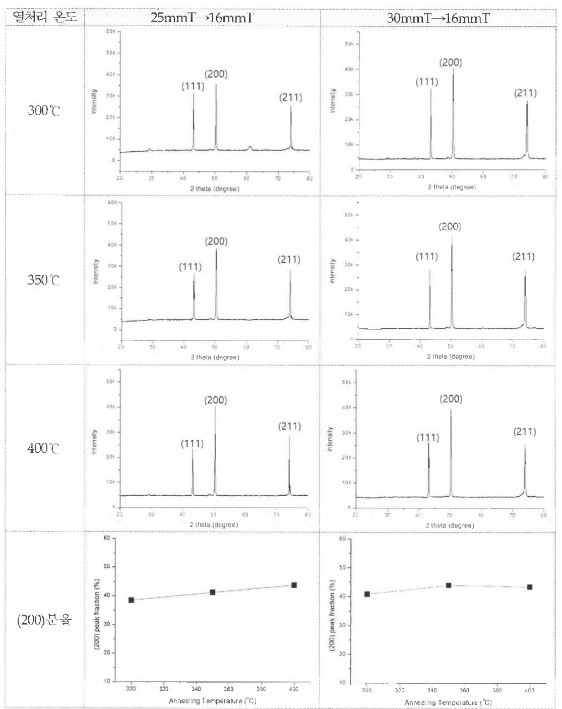 냉간압연재에 대한 열처리 온도의 증가에 따른 회절분석 결과 및 (200) Peak의 분율의 변화