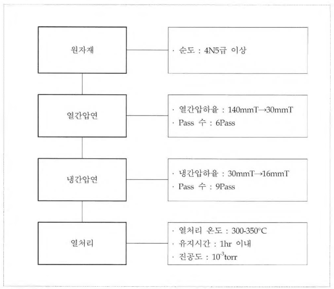 본 개발제품의 성능목적을 만족시키기 위한 개발공정