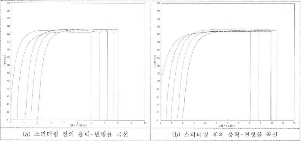 스퍼터링 전 후의 동박의 인장시험을 통하여 얻어진 응력-변형률 곡선