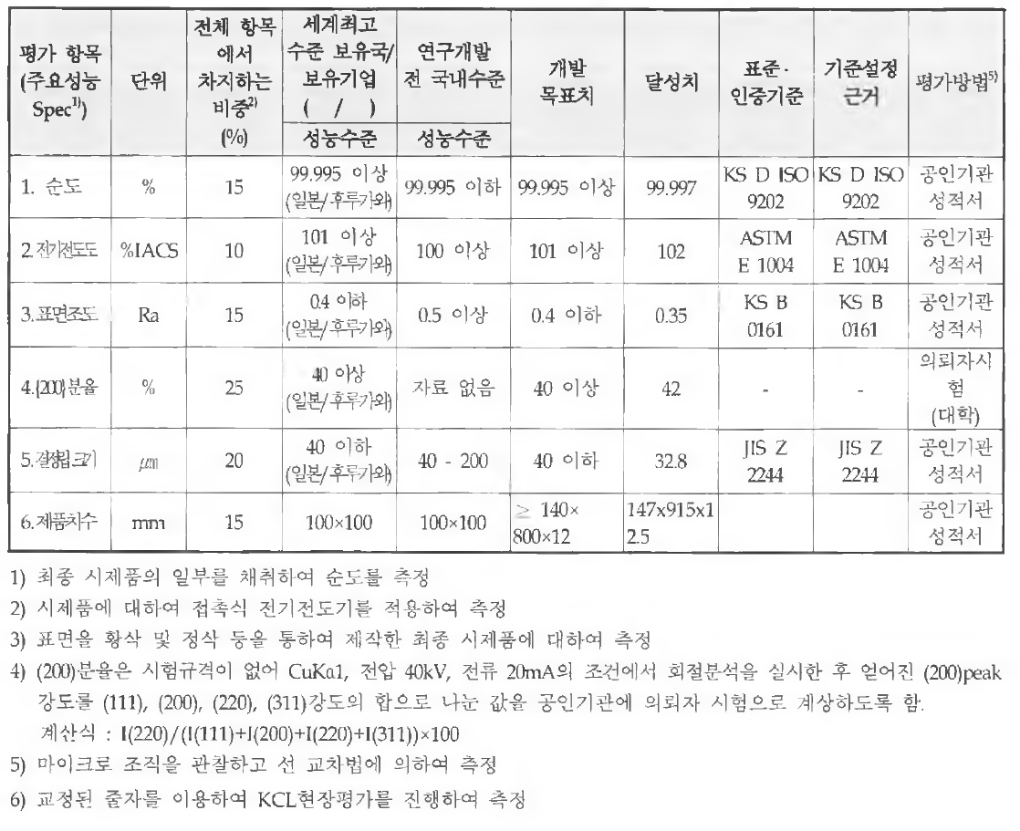 정량적 목표 항목