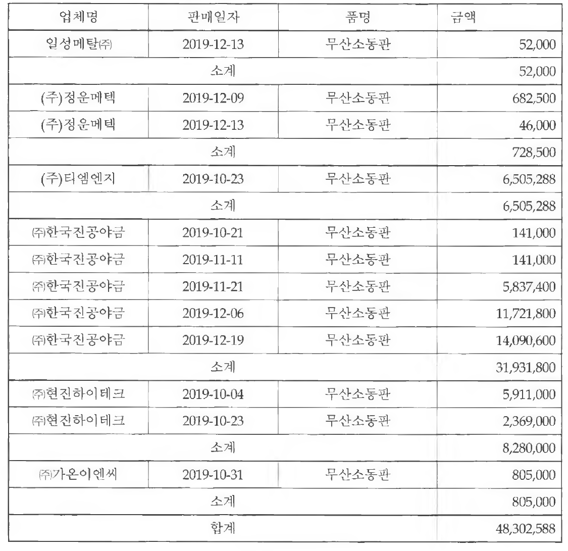 무산소동 판 매출실적