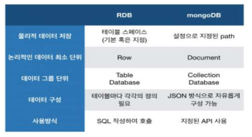 mongoDB와 기존 데이터베이스와의 차이점