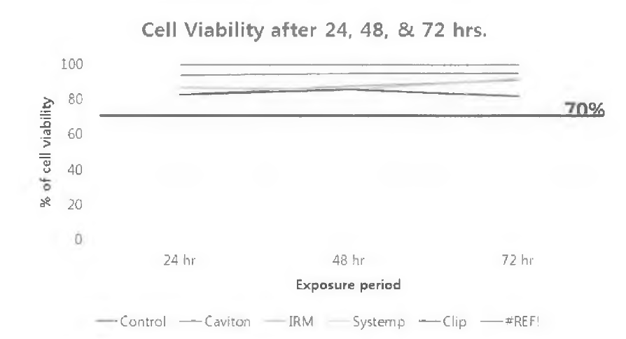 Cell viability(%) after 24, 48 and 72 hour testing