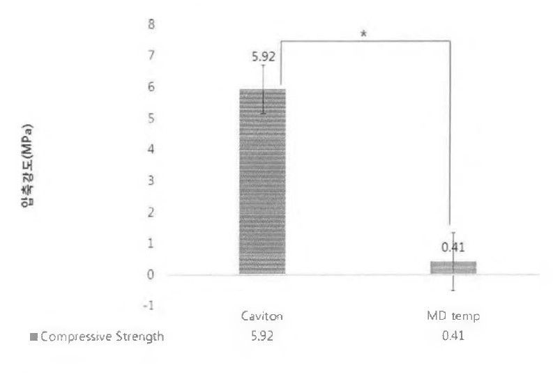Compressive strength of temporary restoratives with calcium sulfate system