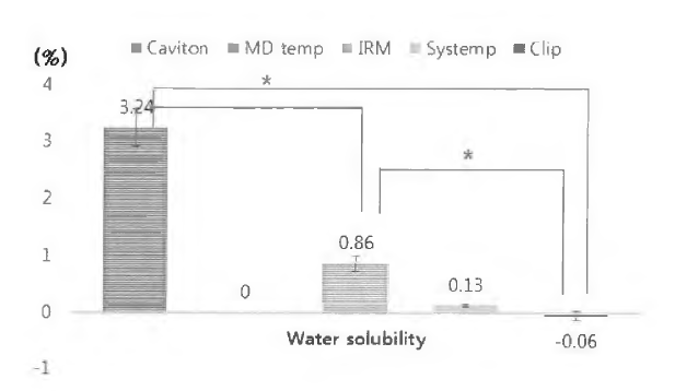 Water solubility of temporary restoratives, *significant difference(p<0.05)