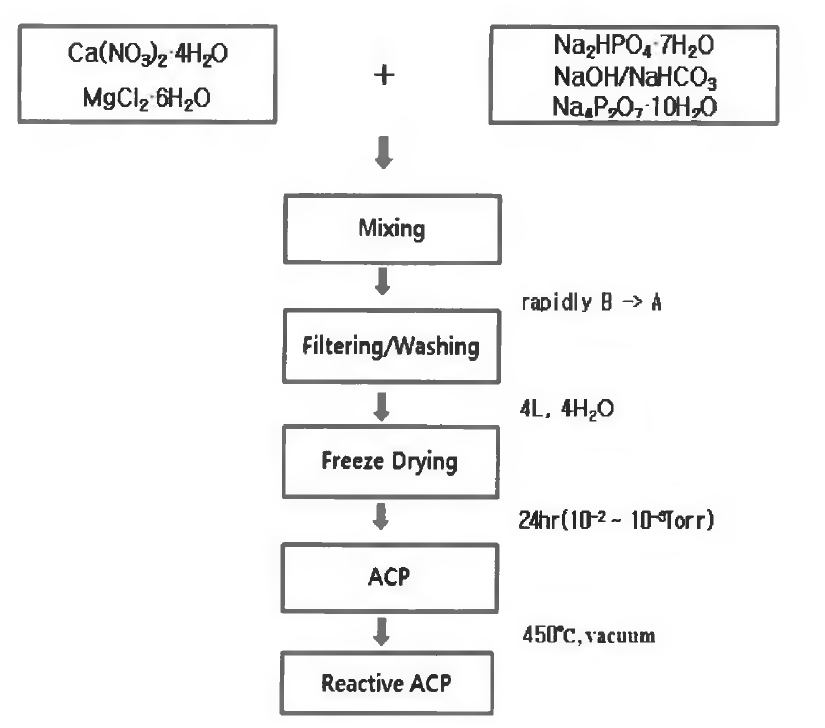 Synthesis process of Reactive amorphous calcium phosphate(r-ACP)