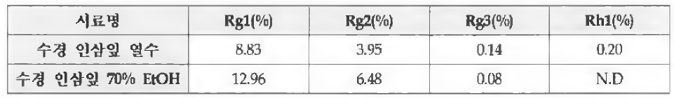 수경 인삼잎 70% EtOH, 열수 지표물질 함량 분석