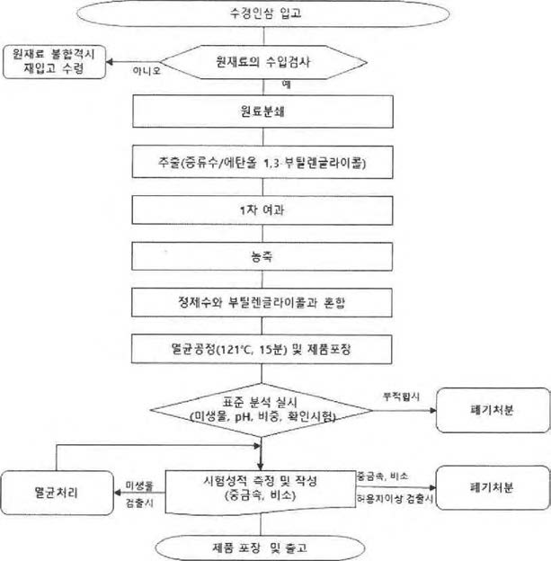 대량생산 공정도