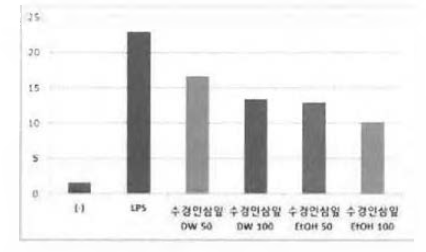 수경인삼 잎 추출물에 의한 PGE2 억제능