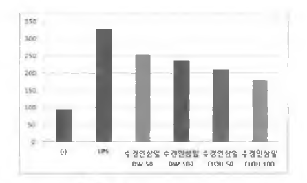 수경인삼 잎 추출물에 의한 TNF-a 분비 억제능