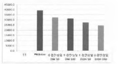 수경인삼 잎 추출물의 PMA와 ionomycin에 의해 유도된 IL-4 억제