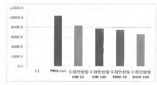 수경인삼 잎 추출물의 PMA와 ionomycin에 의해 유도된 IL-13 억제