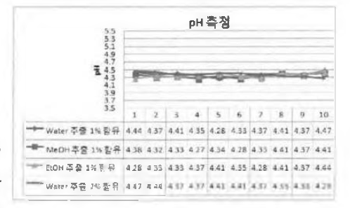 NIOSOME pH변화도