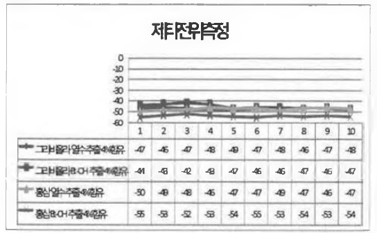 NIOSOME 제타전위 측정