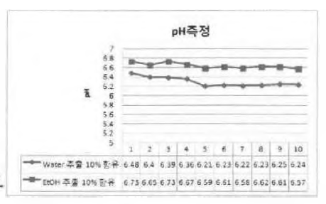 Nanoemulsion pH 측정