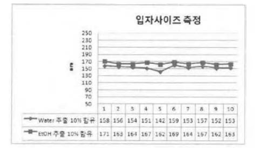 Nanoemulsion 입자사이즈 측정